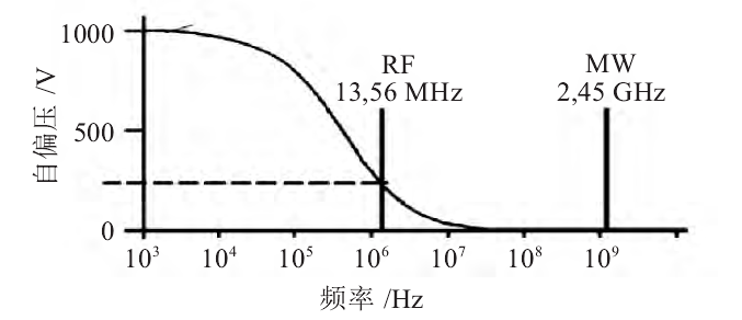 等離子清洗機(jī)激發(fā)頻率和自偏壓的關(guān)系